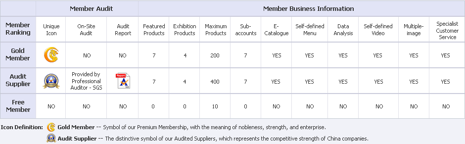 Introduction of Members on Made-in-China.com